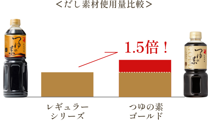 <だし素材使用量比較>