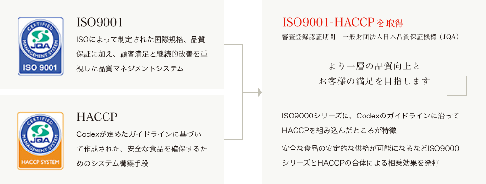 ISO9001＝ISOによって制定された国際規格、品質保証に加え、顧客満足と継続的改善を重視した品質マネジメントシステム HACCP＝Codexが定めたガイドラインに基づいて作成された、安全な食品を確保するためのシステム構築手段 ISO9001-HACCPを取得 審査登録認証期間　一般財団法人日本品質保証機構（JQA） よりいっそうの品質向上とお客様の満足を目指します ISO9000シリーズに、Codexのガイドラインに沿ってHACCPを組み込んだところが特徴 安全な食品の安定的な供給が可能になるなどISO9000シリーズとHACCPの合体による相乗効果を発揮