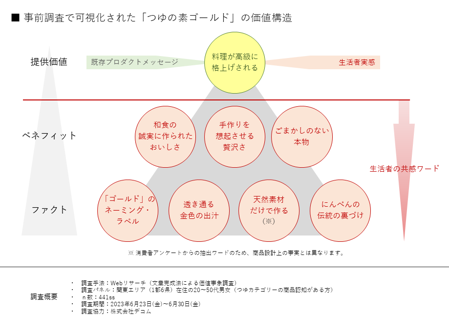 MTつゆの素ゴールドの価値構造_差し替え用.png