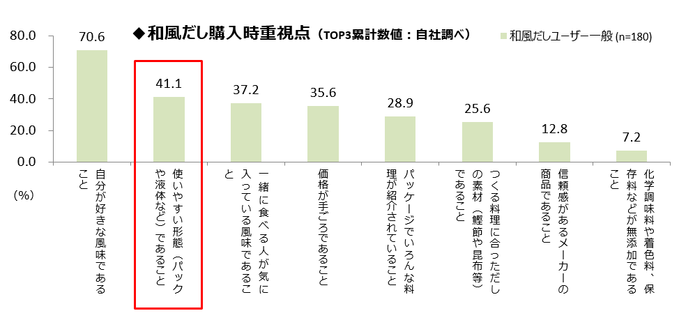 和風だしの購入理由.PNG