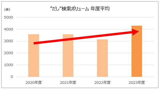 だし検索ボリューム.JPG