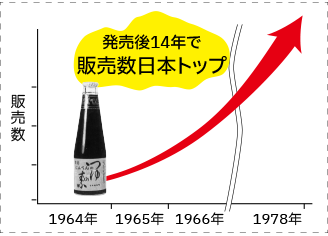 販売推移